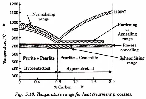 heat treatment process