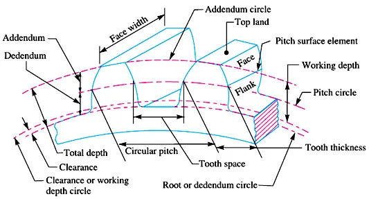 Gear Terminology