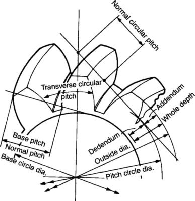 Helical gear teeth