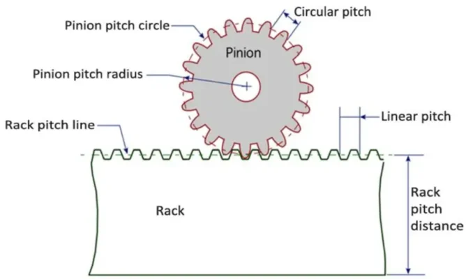 Internal gear and rack teeth