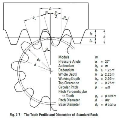 gear module