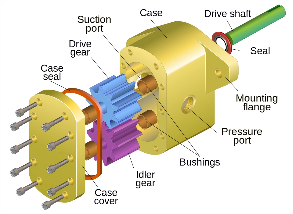 Explosion diagram of gear pump gear components