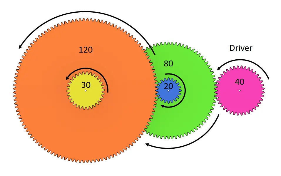 Gear Ratio