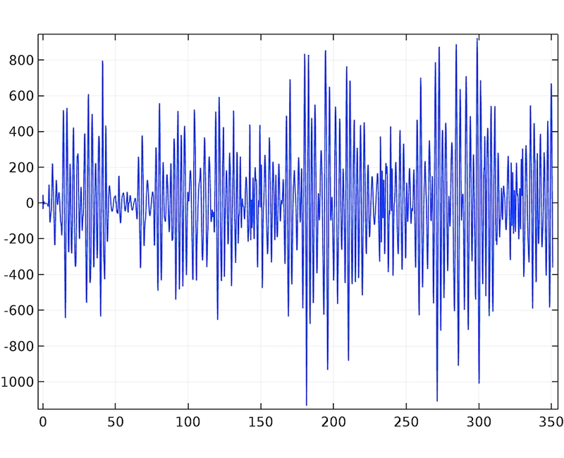 Gear Noise