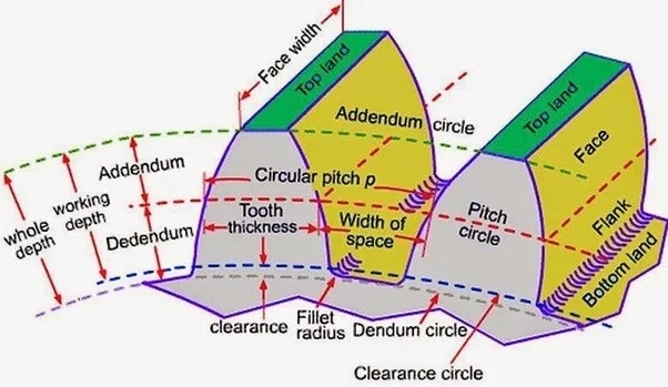 Gear design defines