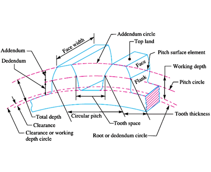gear terminolgy