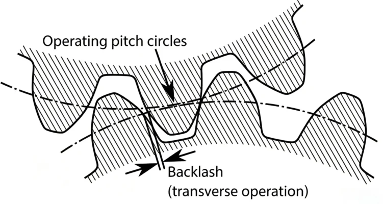 Bevel Gear Backlash
