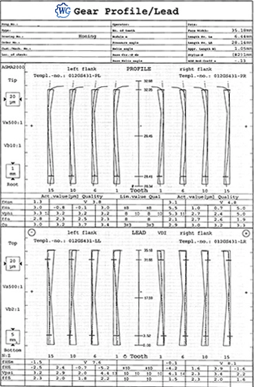 Power Honing Part Gear Test Report
