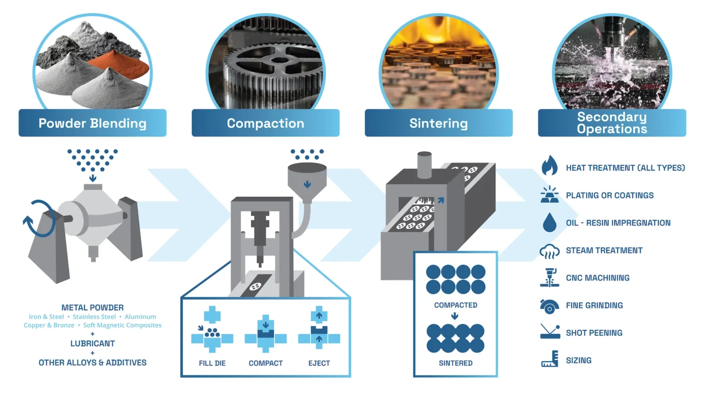 Wenlio Powder Metallurgy Manufacturing Process Flow