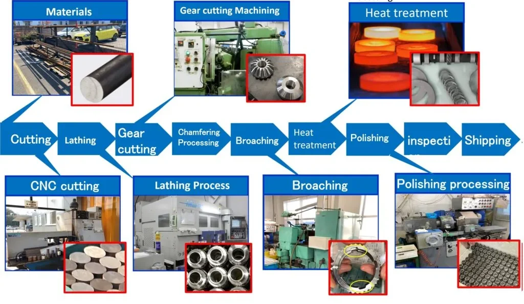 manufacturing process of bevel gears