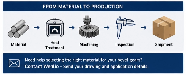 From Material to Production Review