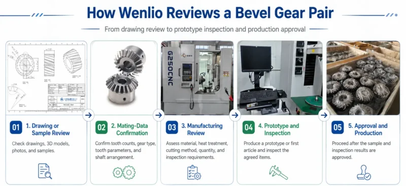 How Wenlio Reviews a Bevel Gear Pair