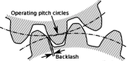 backlash is too small