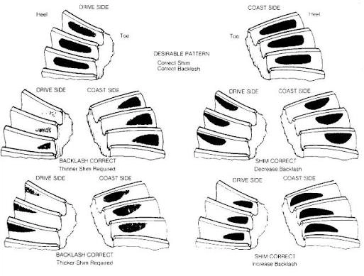 bevel gear tooth contact pattern chart
