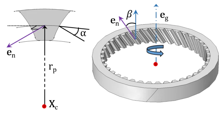 Internal Helical Gears