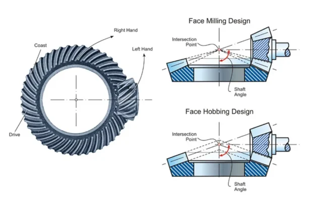 bevel gear design