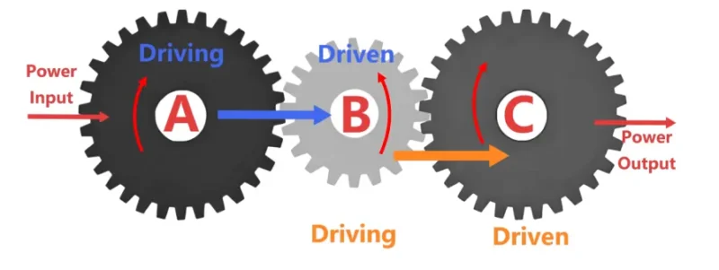 driving gear Transmission system