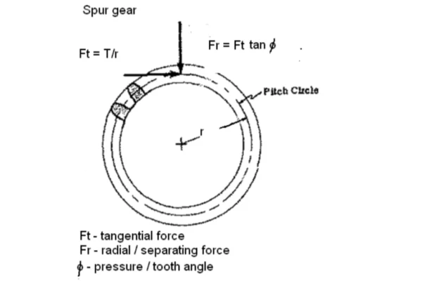 Gear mesh forces