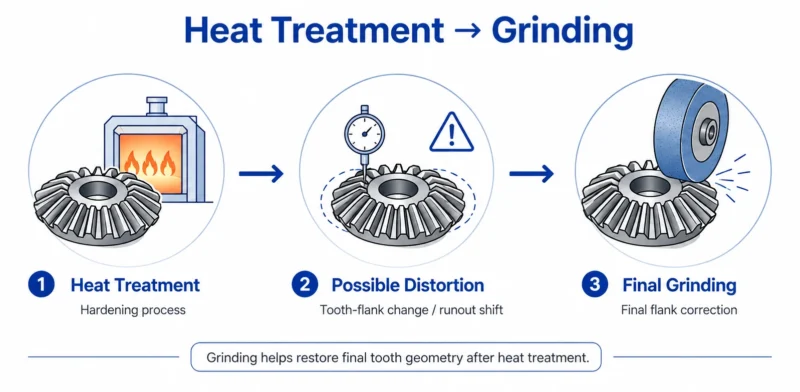 Heat Treatment → Grinding Process Flow Diagram