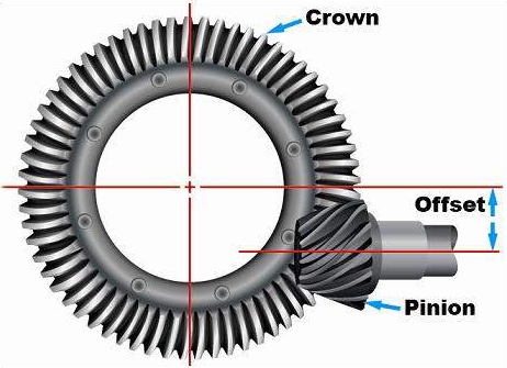 Hypoid Gears Offset
