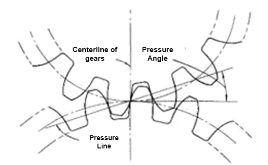 gear pressure angle