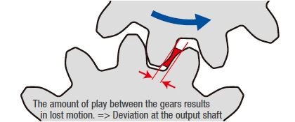 Gear backlash